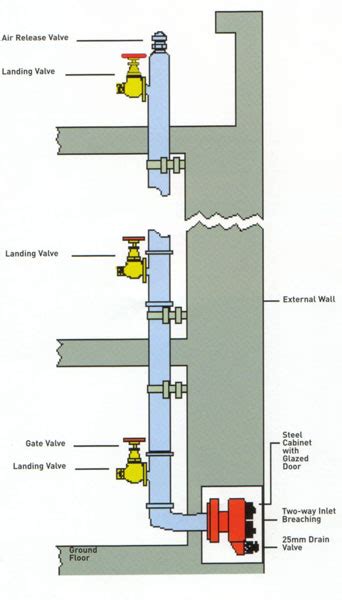 dry risers cambridge|Advanced Fire Alarm Testing & Servicing .